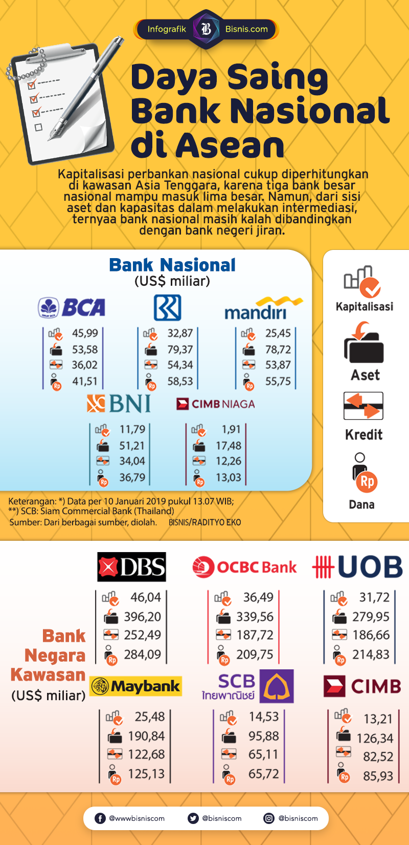  Bank di Indonesia masih Kalah Saing Dari Segi Fungsi Intermediasi