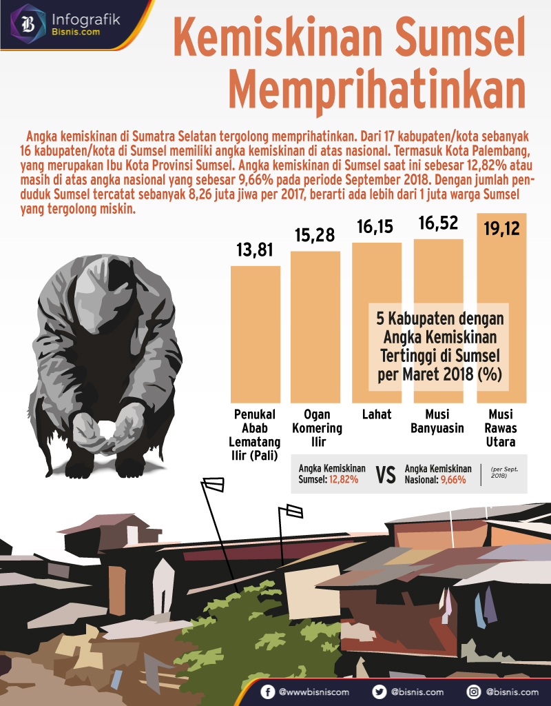  Angka Kemiskinan Sumatra Selatan Tembus Dua Digit