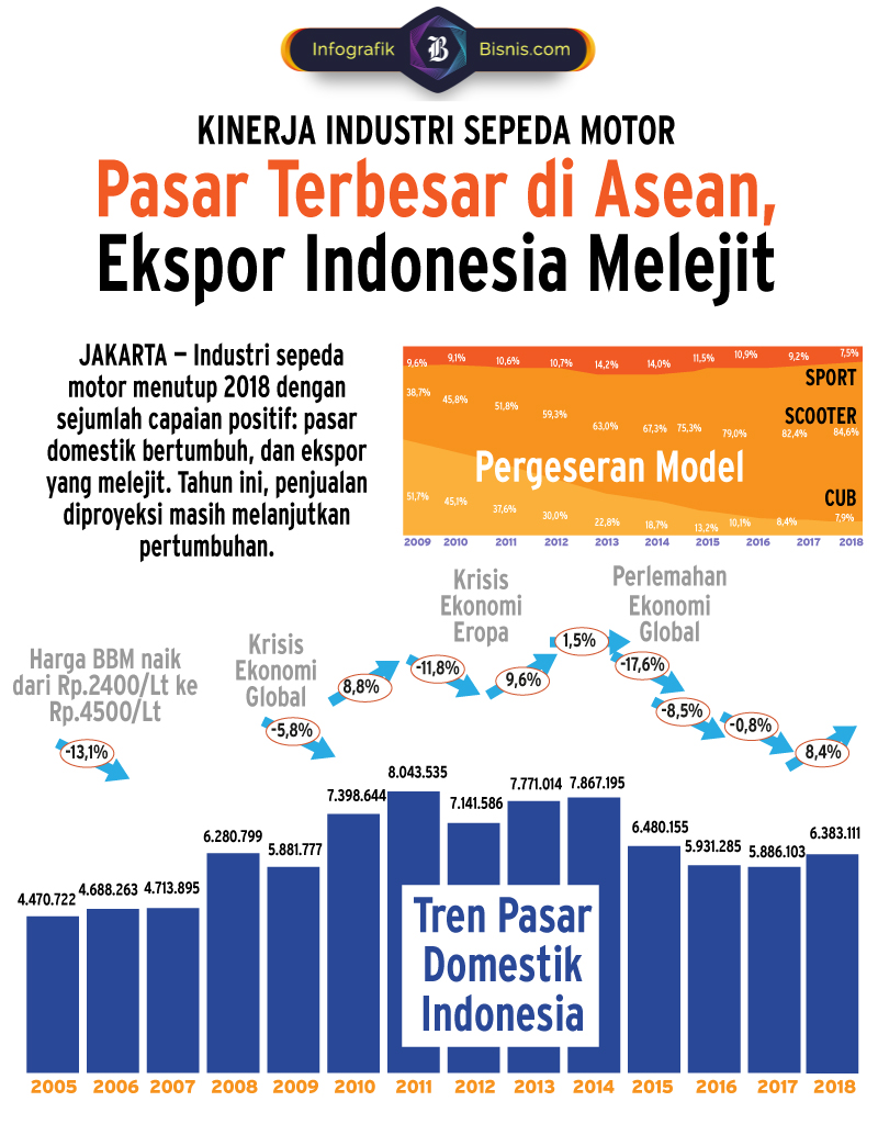  Penjualan Sepeda Motor 2018, Indonesia Tembus Pasar Terbesar di Asean