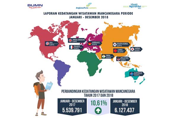 Naik 10,6%, Bandar Udara Internasional I Gusti Ngurah Rai Layani 6 Juta Wisatawan Mancanegara Selama 2018