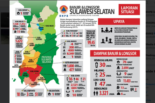  Banjir dan Longsor di Sulsel Landa 10 Kabupaten, Tewaskan 30 Orang. Ini Datanya