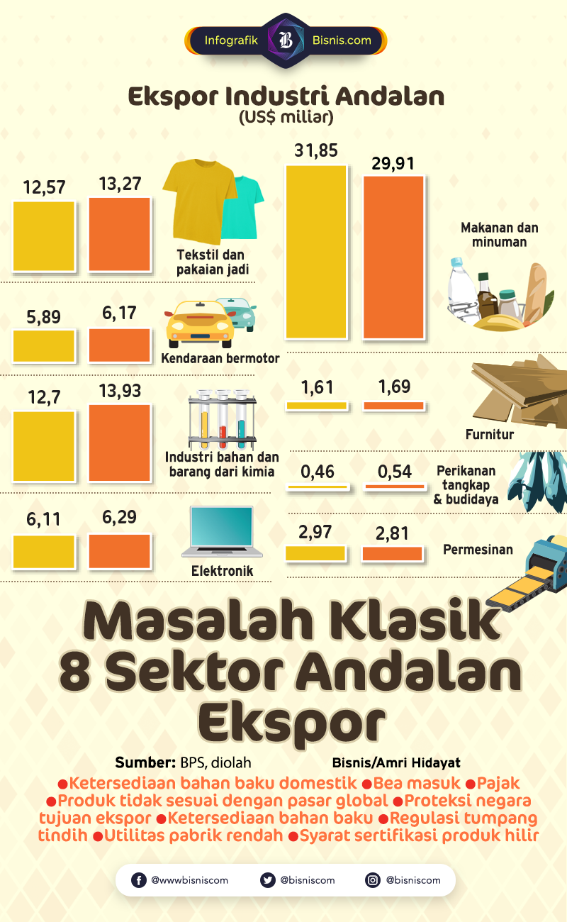  Dorong Kinerja Ekspor, Sektor Andalan masih Berkutat dengan Masalah Klasik