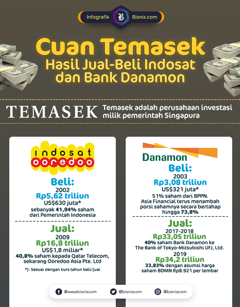  Jual Indosat dan Danamon, Ini Total Keuntungan Temasek