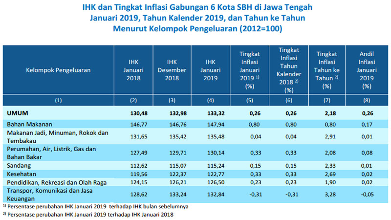  Harga Bawang dan Tiket Pesawat Picu Inflasi Jawa Tengah Januari 2019