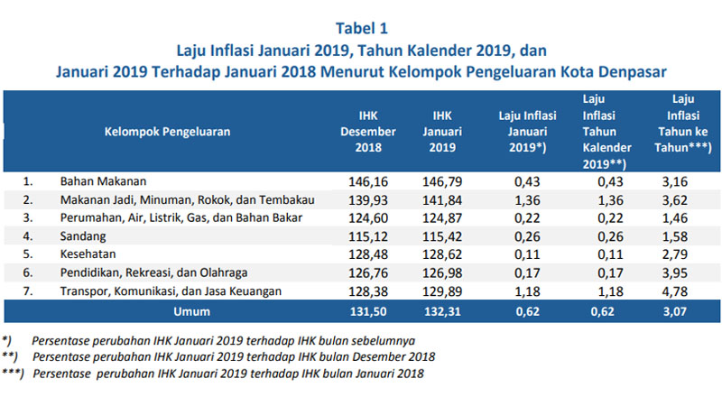  Kenaikan Tarif Angkutan Udara Picu Inflasi Denpasar 0,62%