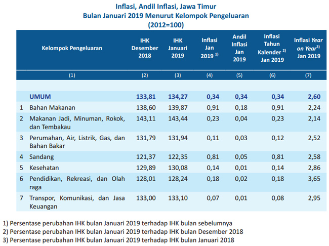  Tiket Pesawat Picu Inflasi Jawa Timur 0,34%