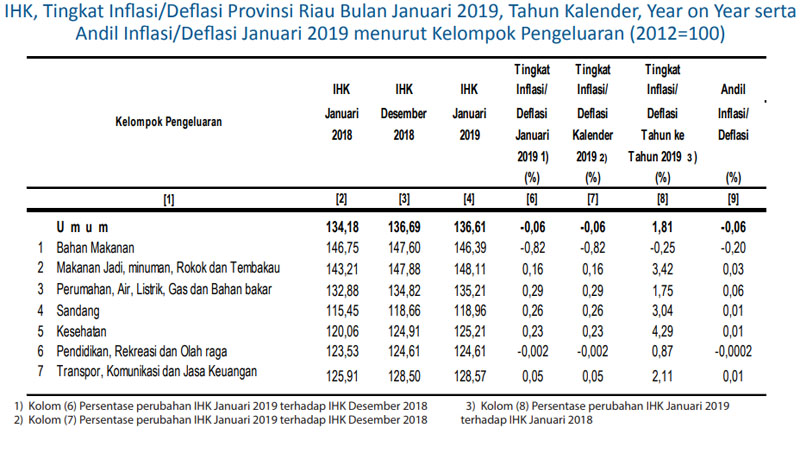 Riau Deflasi 0,06% Selama Januari, dipicu Penurunan Harga Sayuran