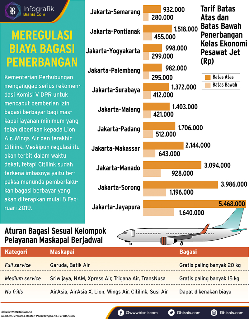  Maskapai Berharap Tarif Bagasi Berbayar Tidak Murah, Ini Alasannya