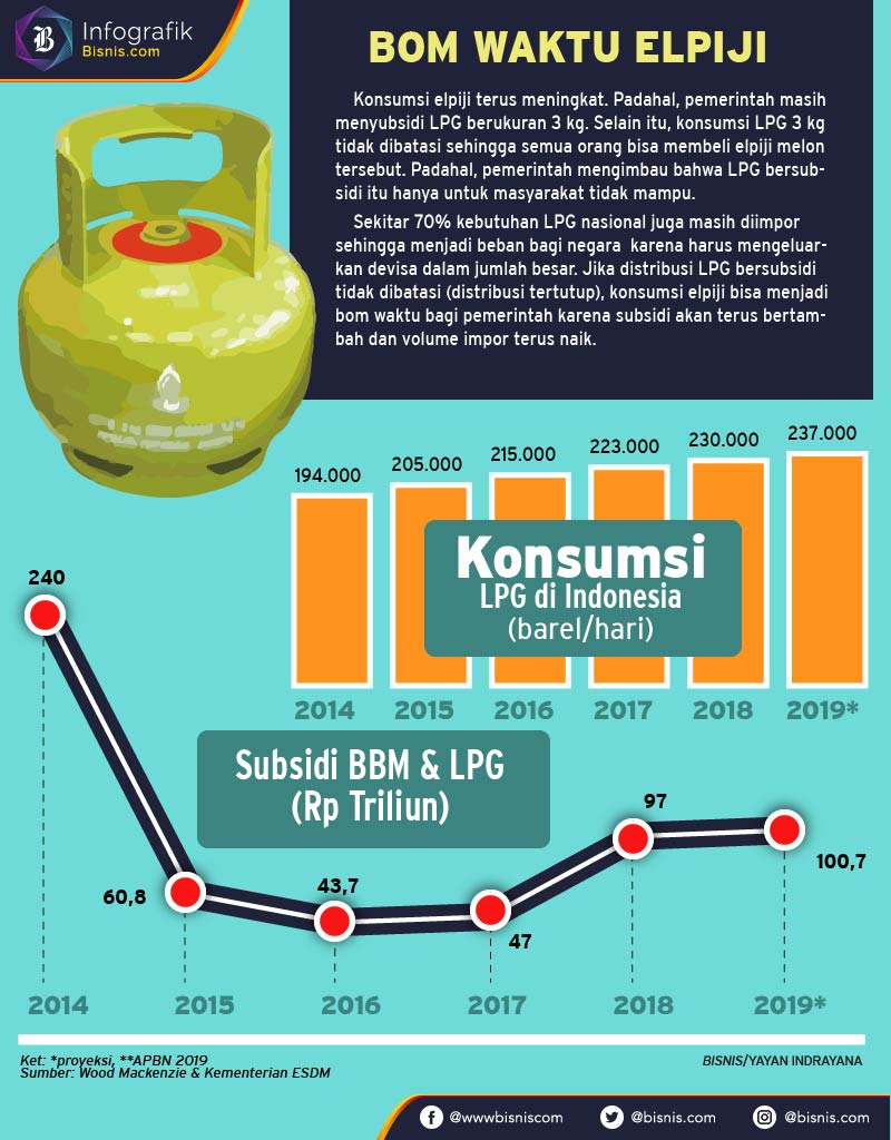 Konsumsi LPG Diprediksi terus meningkat.  -  Yayan Indrayana