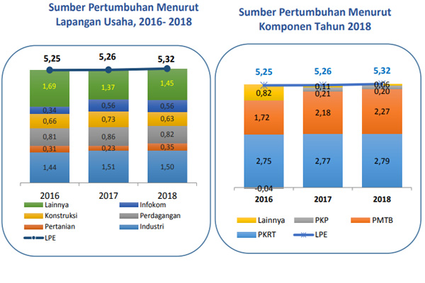  Pertumbuhan Ekonomi Jateng 5,32%, Menguat dari 2017