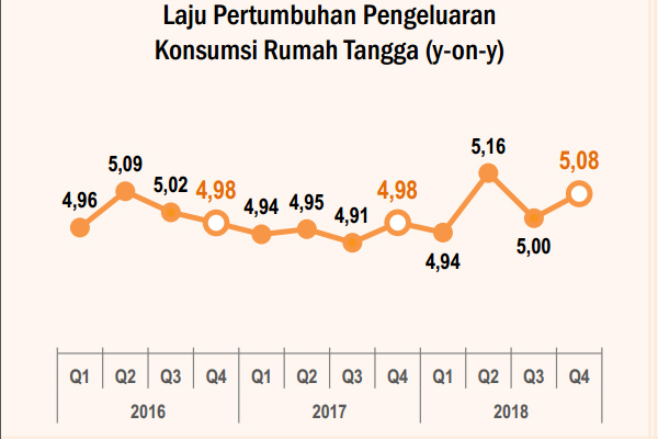  Konsumsi Rumah Tangga Topang Pertumbuhan Ekonomi 2018