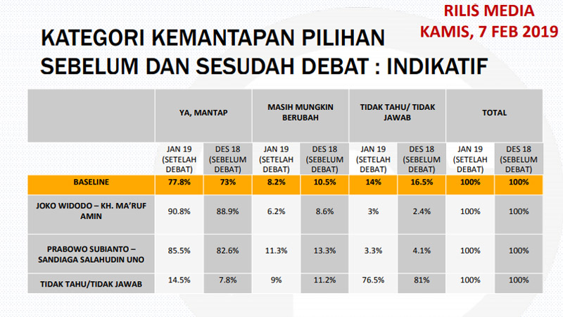  Survei Populi: Efek Debat Capres, Jokowi-Ma’ruf Unggul di Elektabilitas 54,1%, tapi Kenaikan Solid Voter Prabowo lebih Tinggi