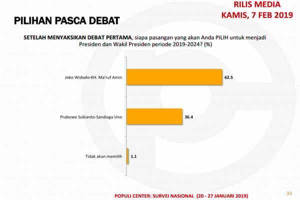  Pasca Debat Capres Putaran I, Publik yang Pilih Jokowi-Ma\'ruf 62,5%, Pilih Prabowo-Sandi 36,4%