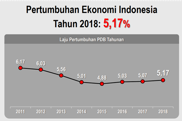  TKN Jokowi: Pertumbuhan Ekonomi 2018 Membanggakan, Meski Tak Sesuai Target