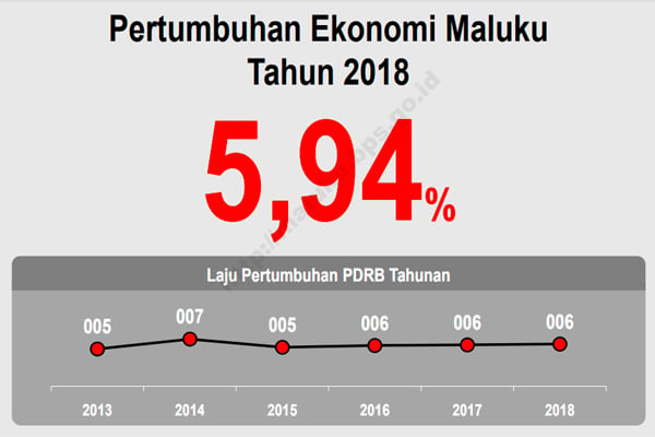  Pertumbuhan Ekonomi Maluku 5,94%, Ditopang Sektor Pertanian, Kehutanan, Perikanan