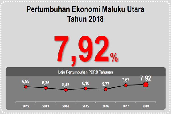  Ekonomi Maluku Utara Tumbuh 7,92%, Pertanian masih Jadi Andalan
