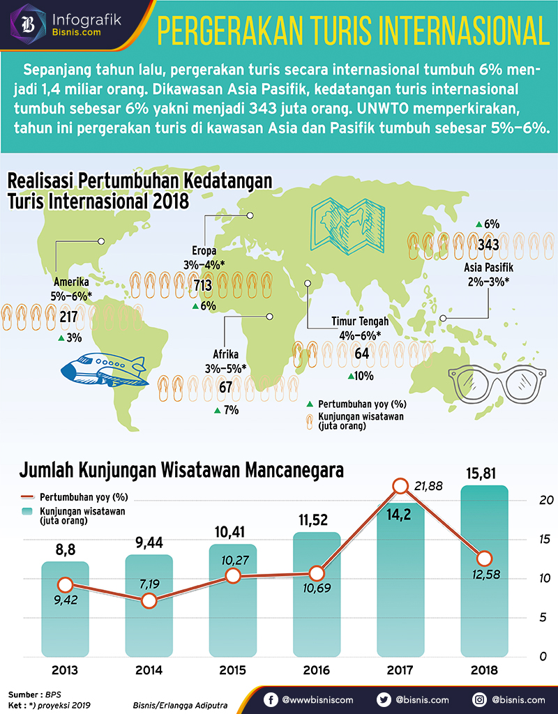  INFOGRAFIS, Berapa Banyak Turis Asing yang Bakal ke Indonesia pada 2019?