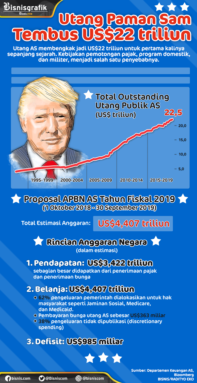  Utang Tembus ke Level Tertinggi, Ekonomi AS dalam Masalah?