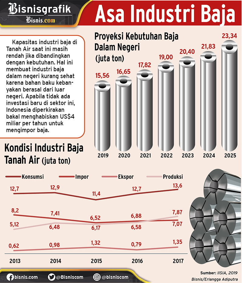  INFOGRAFIK, Menakar Peluang Investasi Industri Baja