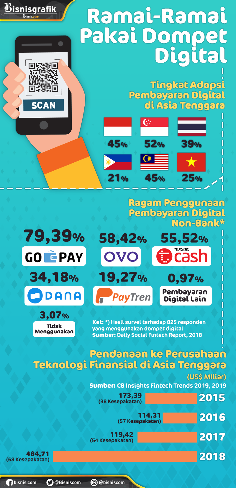  Persaingan Ketat, Dompet Digital Belum Optimal Dorong Inklusi Keuangan