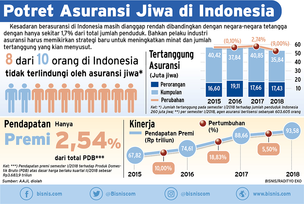  OPINI: Risiko Sistemik Industri Asuransi