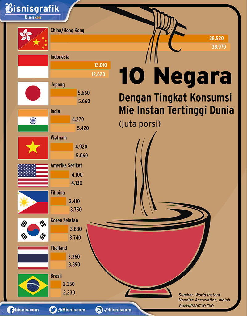  Mi Instan dan Popularitas Indonesia di Mata Dunia