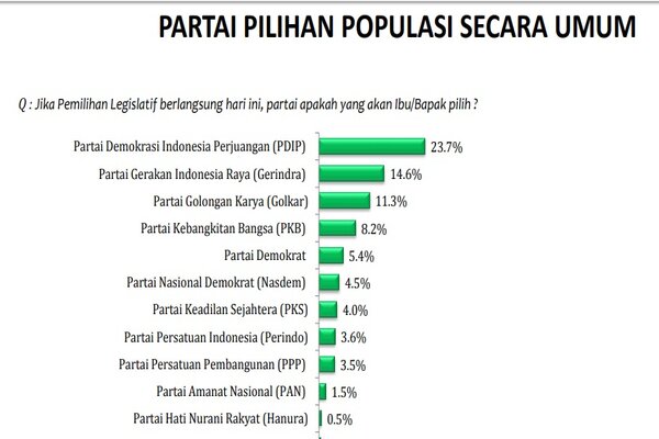  Survei LSI: PDIP Terbanyak Dipilih, Tapi Cenderung Turun, Gerindra Naik