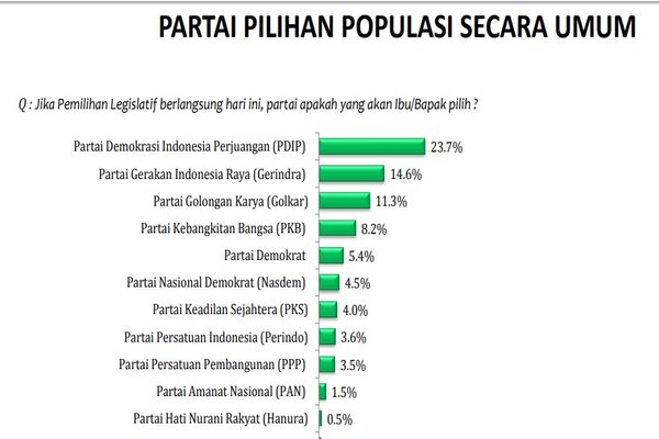  Survei LSI: PDIP Terbanyak Dipilih, Tapi Cenderung Turun, Gerindra Naik