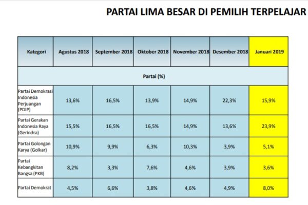  Survei LSI: Elektabilitas Gerindra Salip PDIP di Kalangan Pemilih Terpelajar