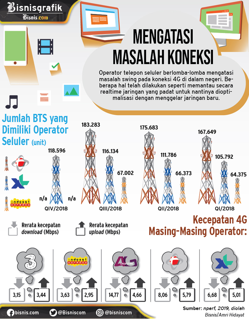  Internet Indonesia Lambat, Operator Bakal Perkuat Infrastruktur