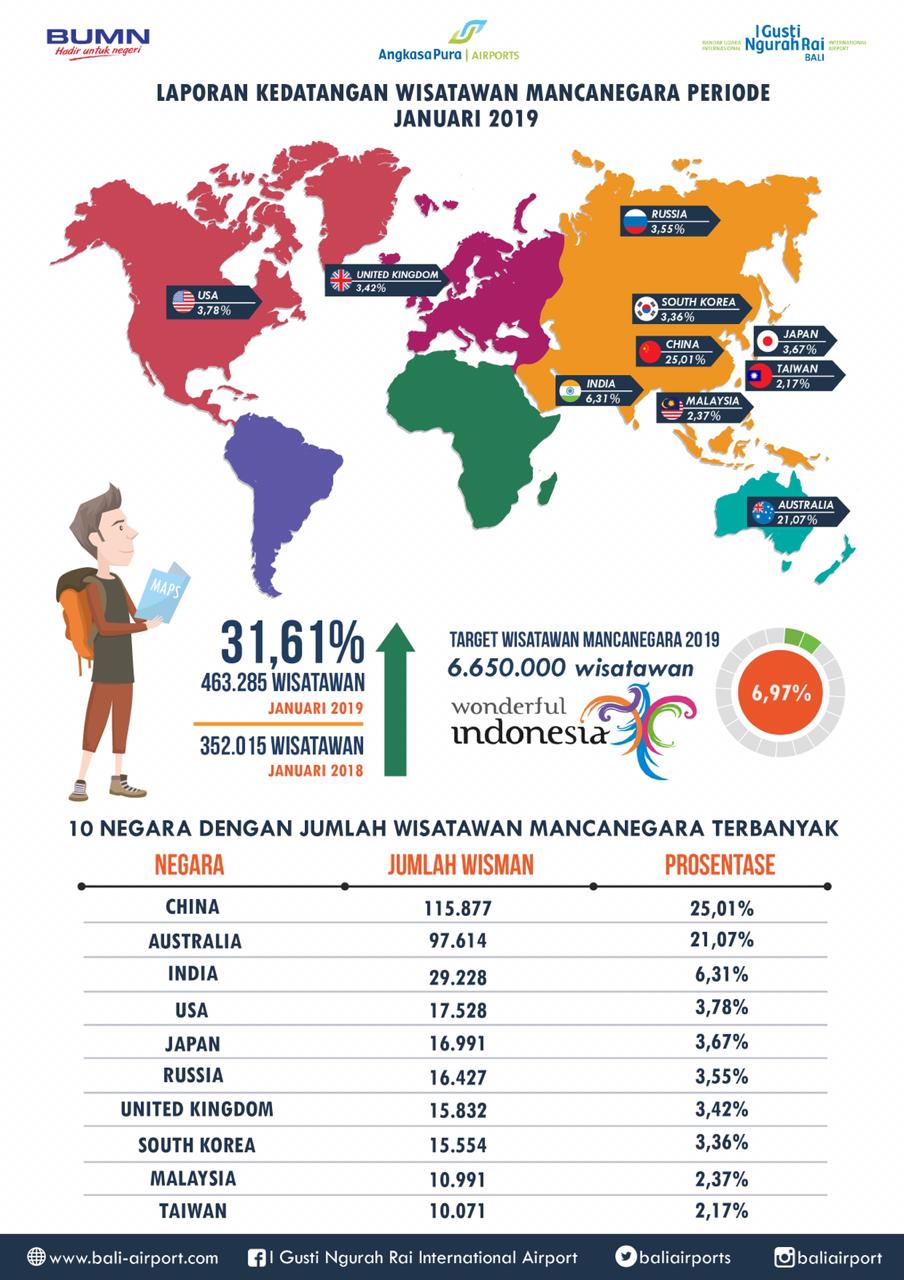  Awali 2019, Bandar Udara Internasional I Gusti Ngurah Rai Catat Kenaikan Wisatawan Mancanegara Hingga 31,61%