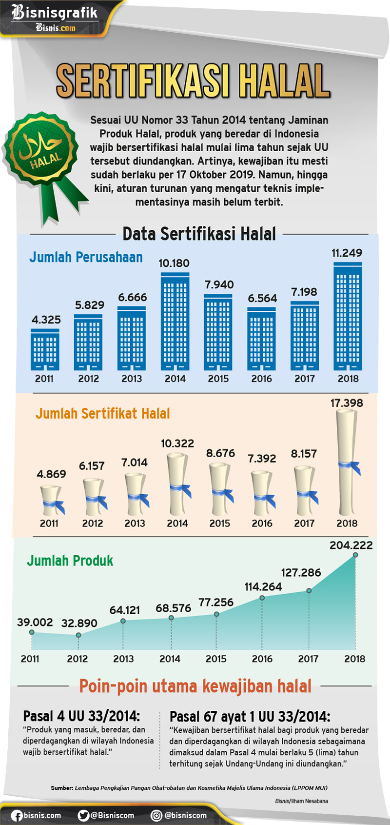  Kewajiban Sertifikasi Halal Berlaku Oktober 2019, Siapkah Pemerintah dan Pelaku Industri?