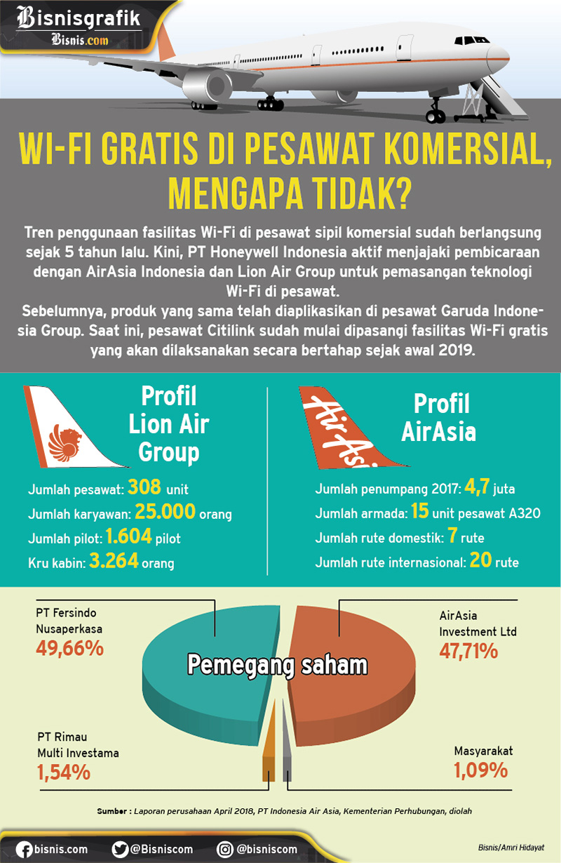 Lion Air dan AirAsia juga bakal ada Wi-Fi gratis di pesawat? / Amri Hidayat  -  Ilham Nesabana