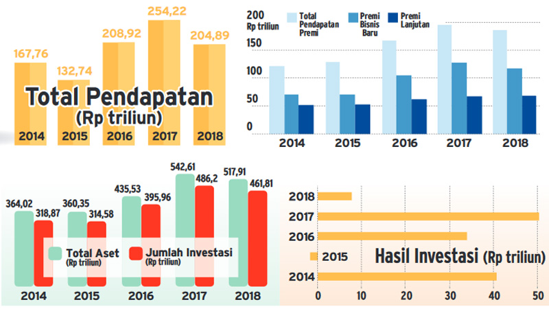  Rapor Merah Asuransi Jiwa: Terburuk 5 Tahun Terakhir