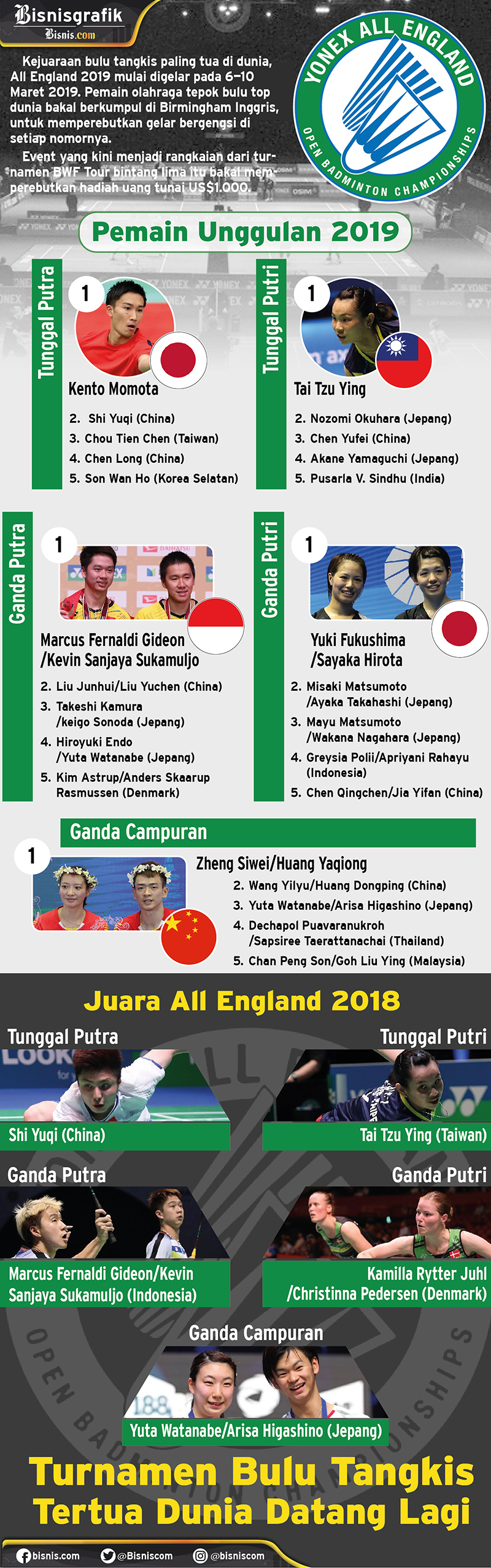  All England 2019 : Saling Sikut Ganda Campuran Indonesia di Babak Pertama
