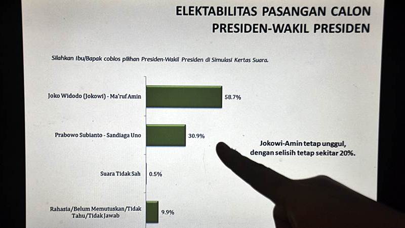  Survei LSI, Ini Elektabilitas Capres Jokowi dan Prabowo