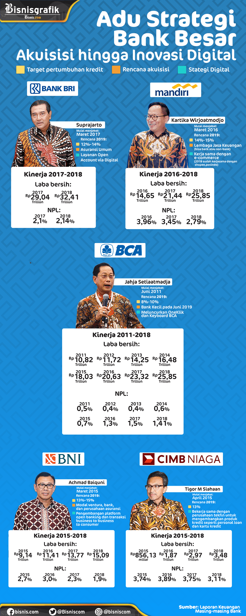  Geliat Bank Besar Menatap 2019, dari Akuisisi Hingga Inovasi Digital