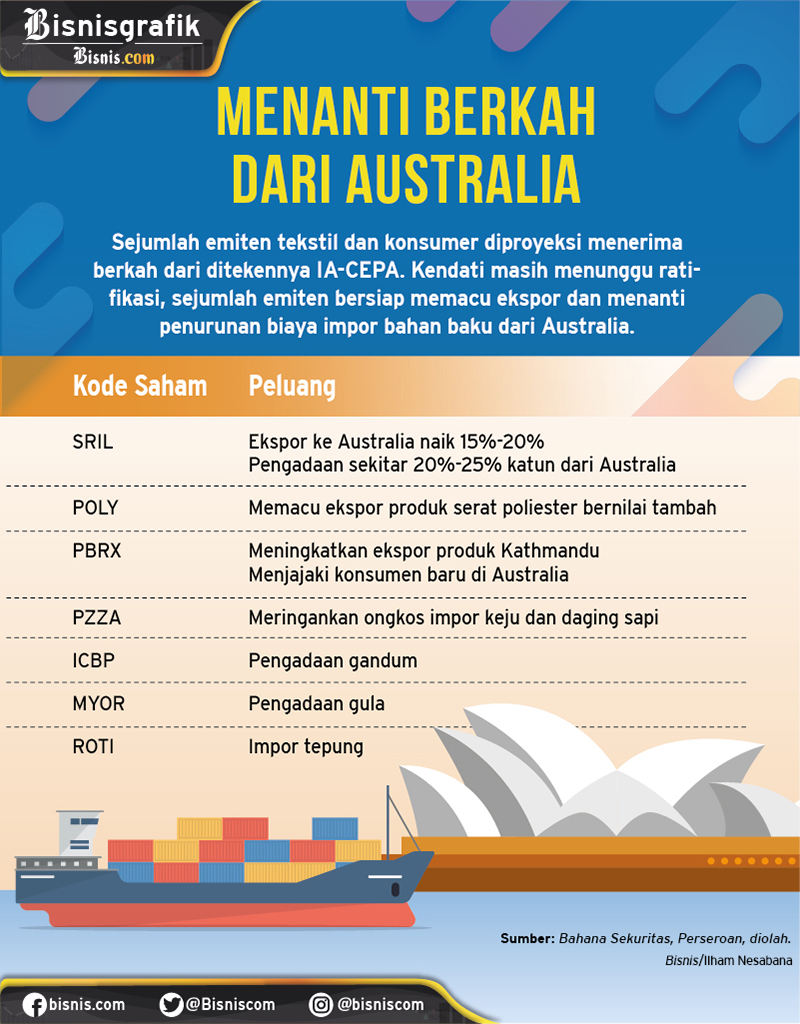  Kesepakatan Indonesia-Australia, Emiten Pada Dua Sektor Ini Bisa Ketiban Berkah
