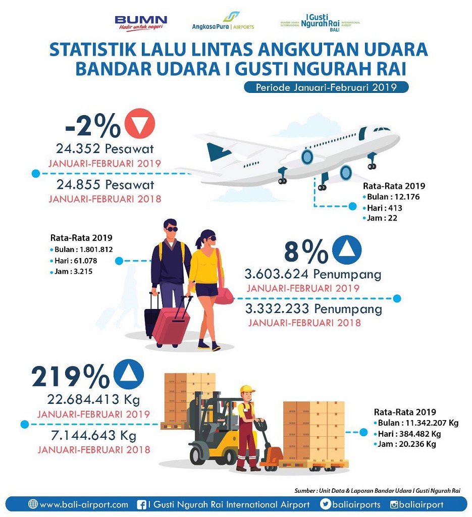  Januari-Februari 2019, Penumpang Bandar Udara Internasional I Gusti Ngurah Rai Bali Naik 8%