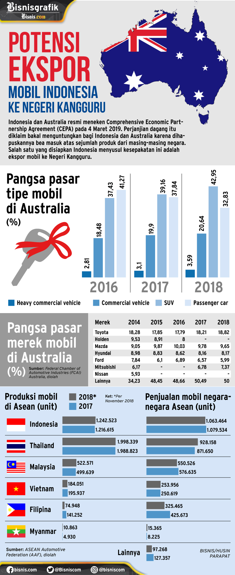  CEPA Diteken, Seberapa Besar Peluang Ekspor Mobil Indonesia ke Australia?