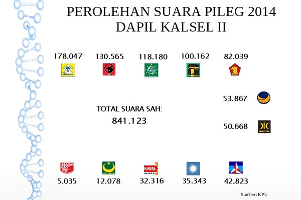  KENAL DAPIL : Migrasi Para Petahana di Dapil Kalsel II