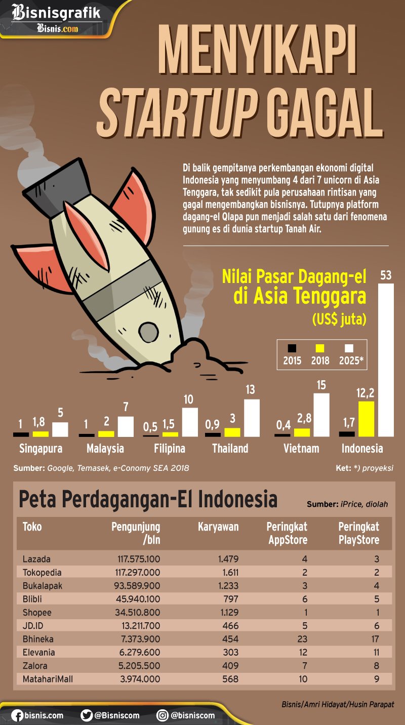  Ini Penyebab Startup Gagal Berkembang