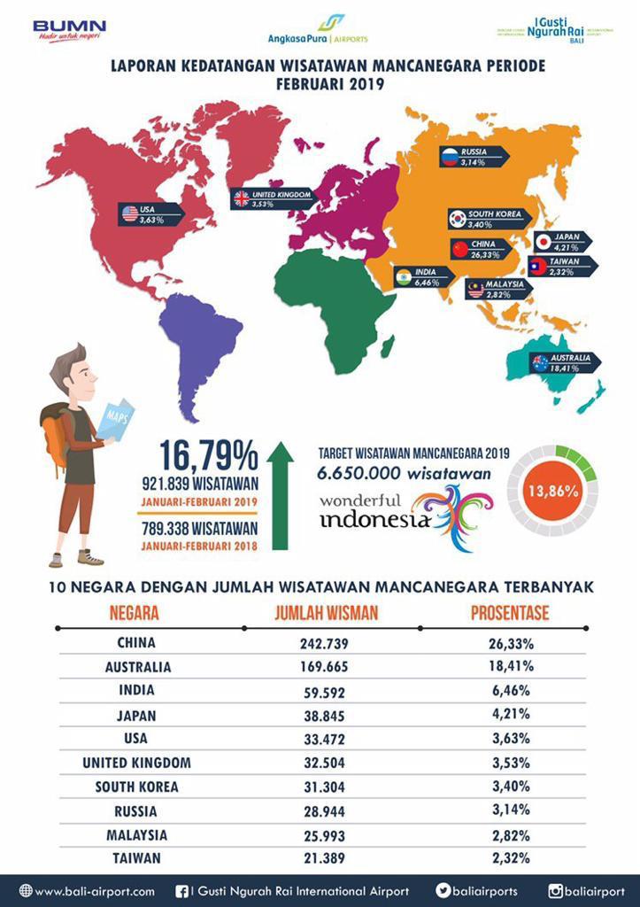  Dua Bulan Pertama 2019, Wisatawan Mancanegara di Bandar Udara Internasional I Gusti Ngurah Rai Tumbuh Progresif Sebesar 16,79%