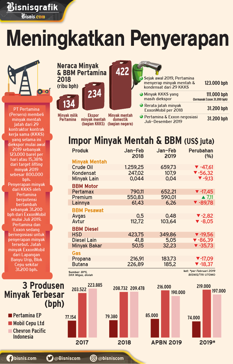  Impor Minyak Susut, Kebijakan Penyerapan Minyak KKKS Sukses?