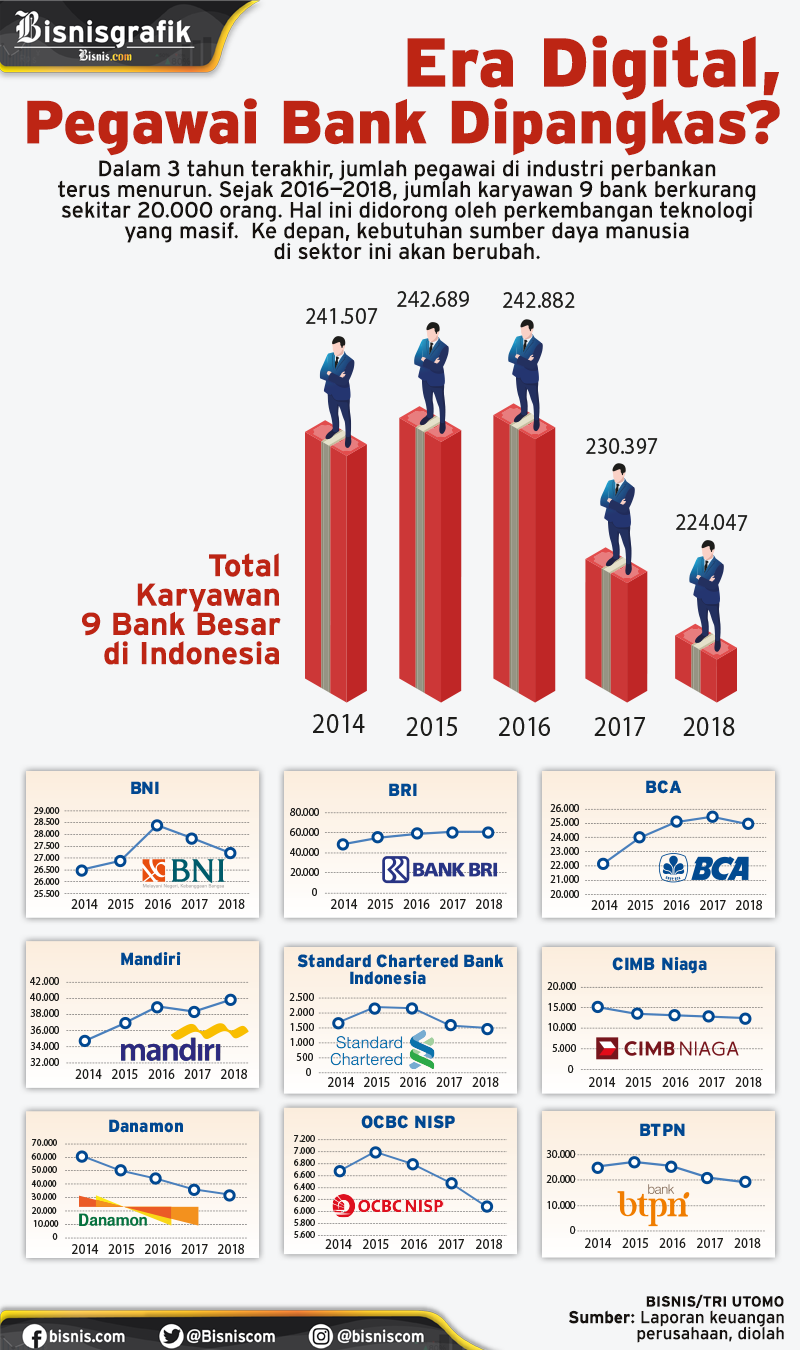  Era Disrupsi Teknologi, Pekerja Bank Harus Punya Nilai Lebih