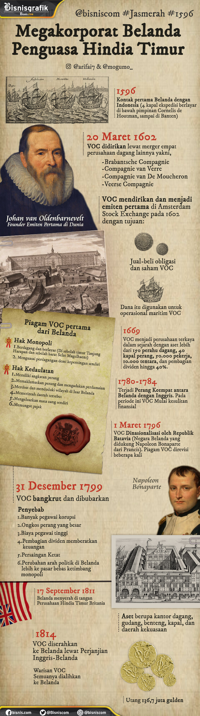  Sejarah VOC, Kisah Kompeni Belanda Penguasa Hindia Timur