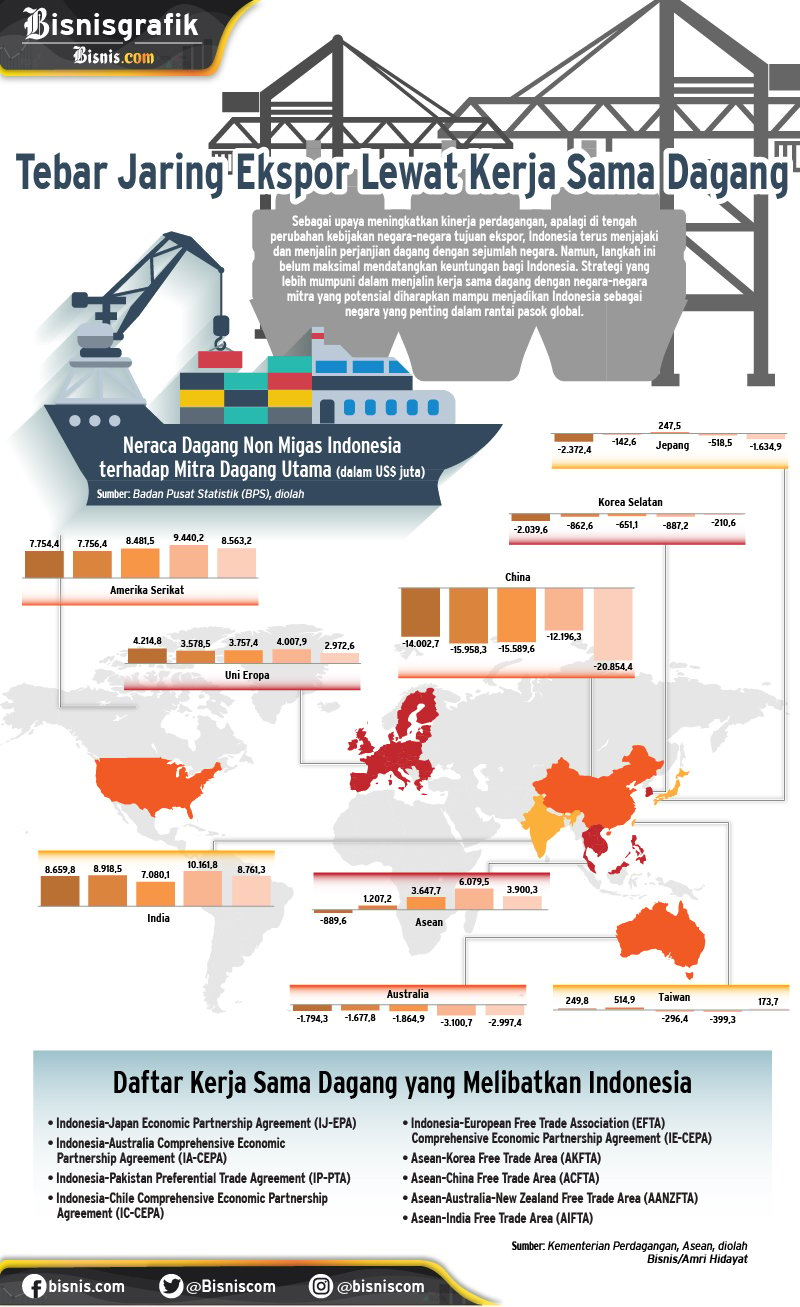  Ekspor Tak Maksimal, Strategi FTA Jadi Pertanyaan