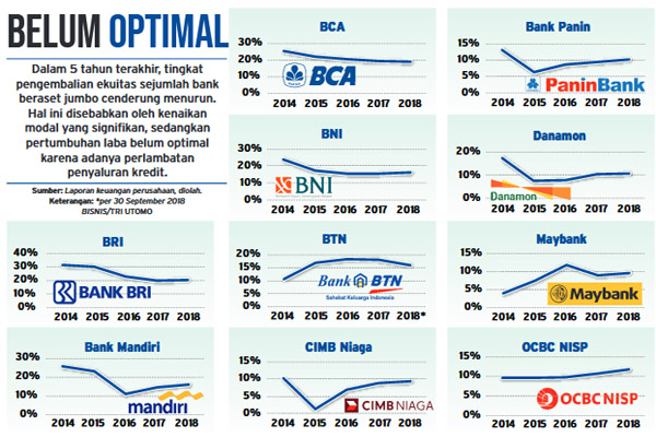  Kelebihan Modal, Inilah Momentum Bank untuk Ekspansi