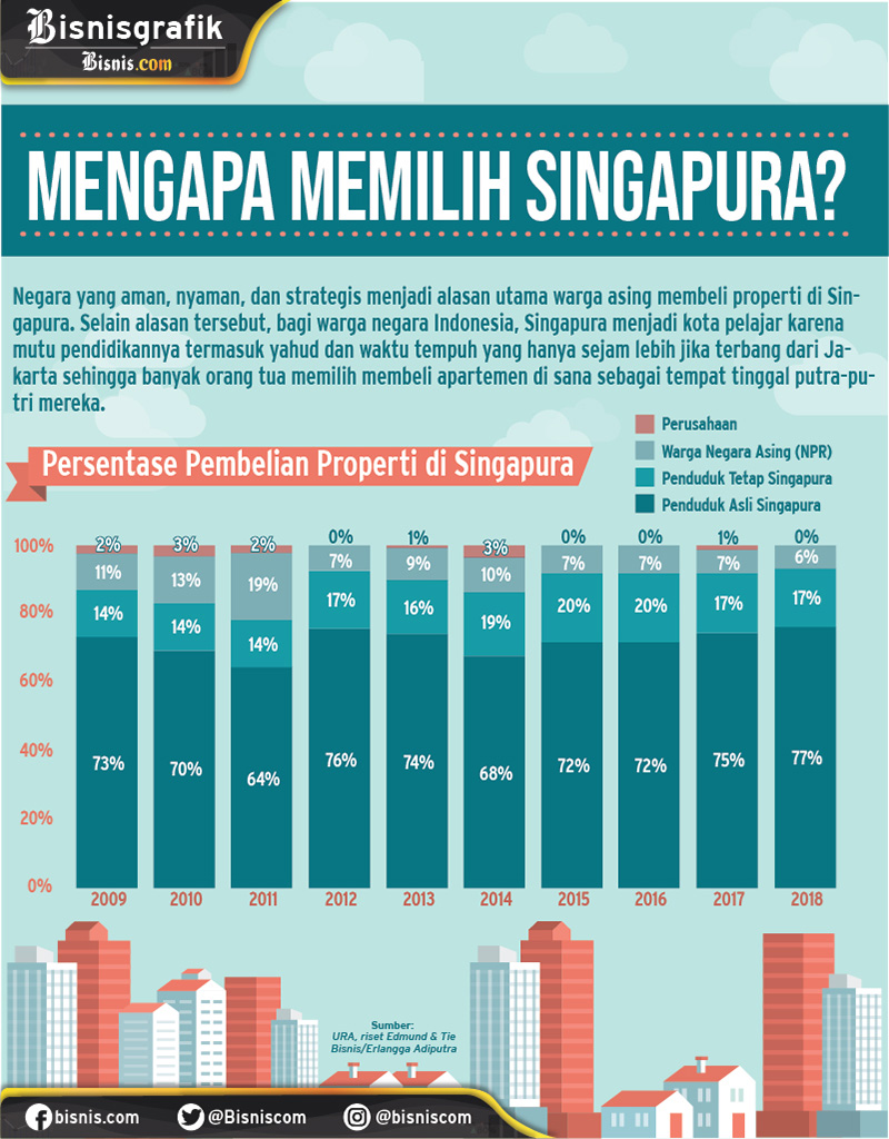  Pembelian Properti Singapura Oleh Warga Asing Turun Drastis, Ini Penyebabnya