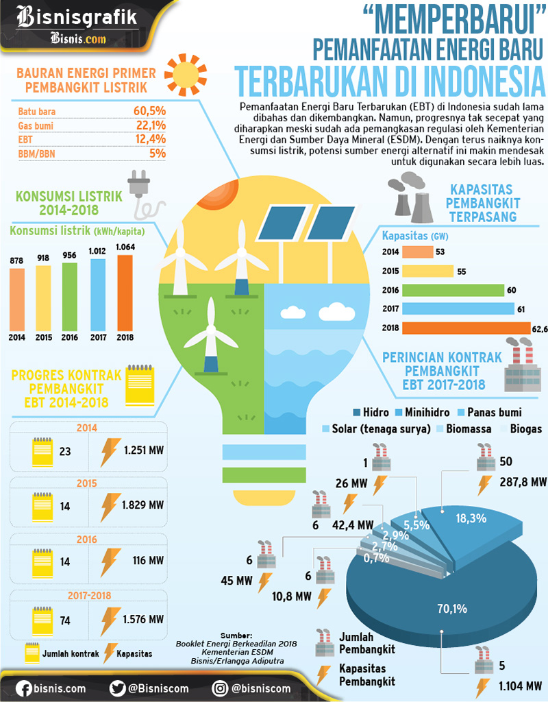  Mengurai Tantangan Pembangkit Hijau di Indonesia